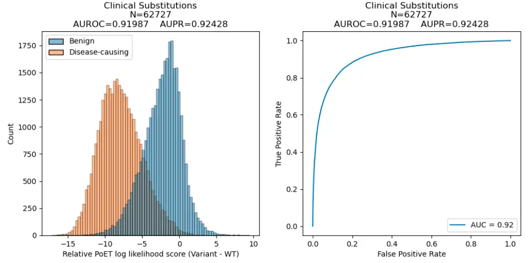 Clinical variant prediction results showing histograms and AUROC curves